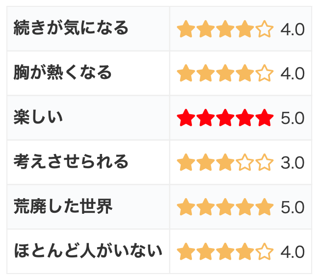 終末漫画「ヨコハマ買い出し紀行」の感想・評価